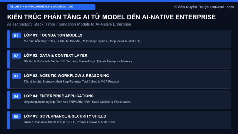 AI Thực Sự Là Gì: Từ Machine Learning Đến AI-Native Enterprise 2026