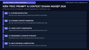 Enterprise Prompt & Context Engineering: Từ Kỹ Thuật Viết Lệnh Đến Hệ Thống Context Tự Động