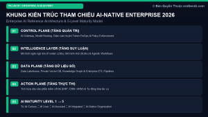 Khung Kiến Trúc AI Doanh Nghiệp (Enterprise AI Architecture) & Mô Hình Trưởng Thành 5 Cấp Độ