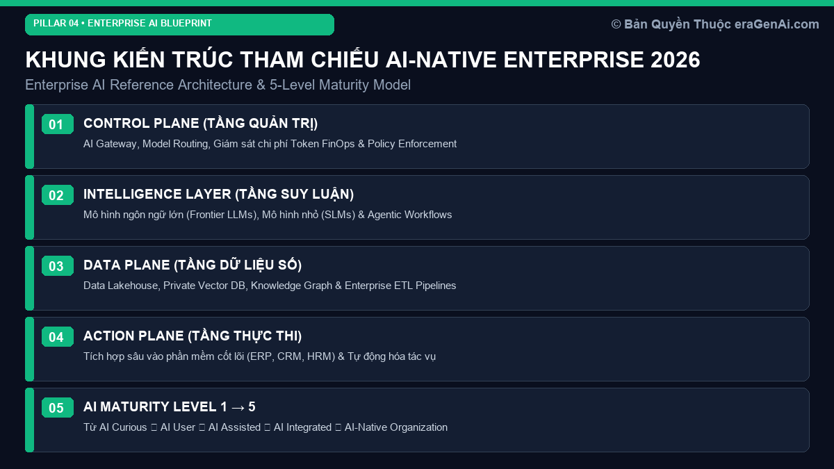 Khung Kiến Trúc Tham Chiếu AI-Native Enterprise 2026