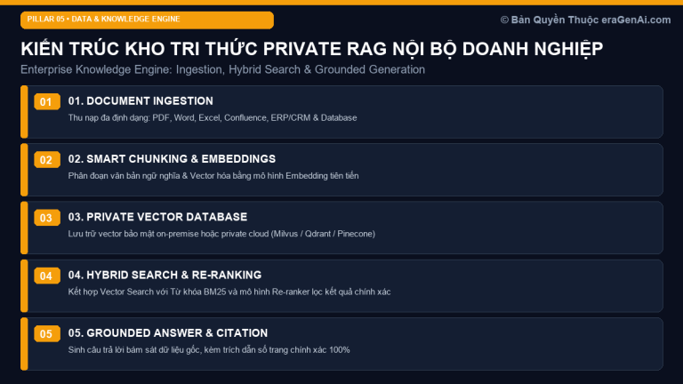 RAG Thực Sự Giải Quyết Vấn Đề Gì: Kiến Trúc Private RAG & Enterprise Knowledge Engine