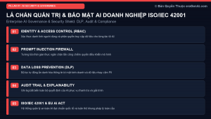 Khung Quản Trị & An Toàn AI Doanh Nghiệp (Enterprise AI Governance & Security Shield ISO/IEC 42001)