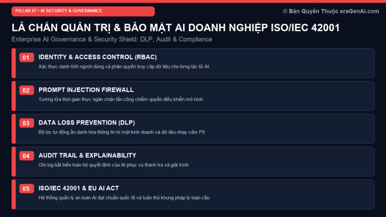 Khung Quản Trị & An Toàn AI Doanh Nghiệp (Enterprise AI Governance & Security Shield ISO/IEC 42001)