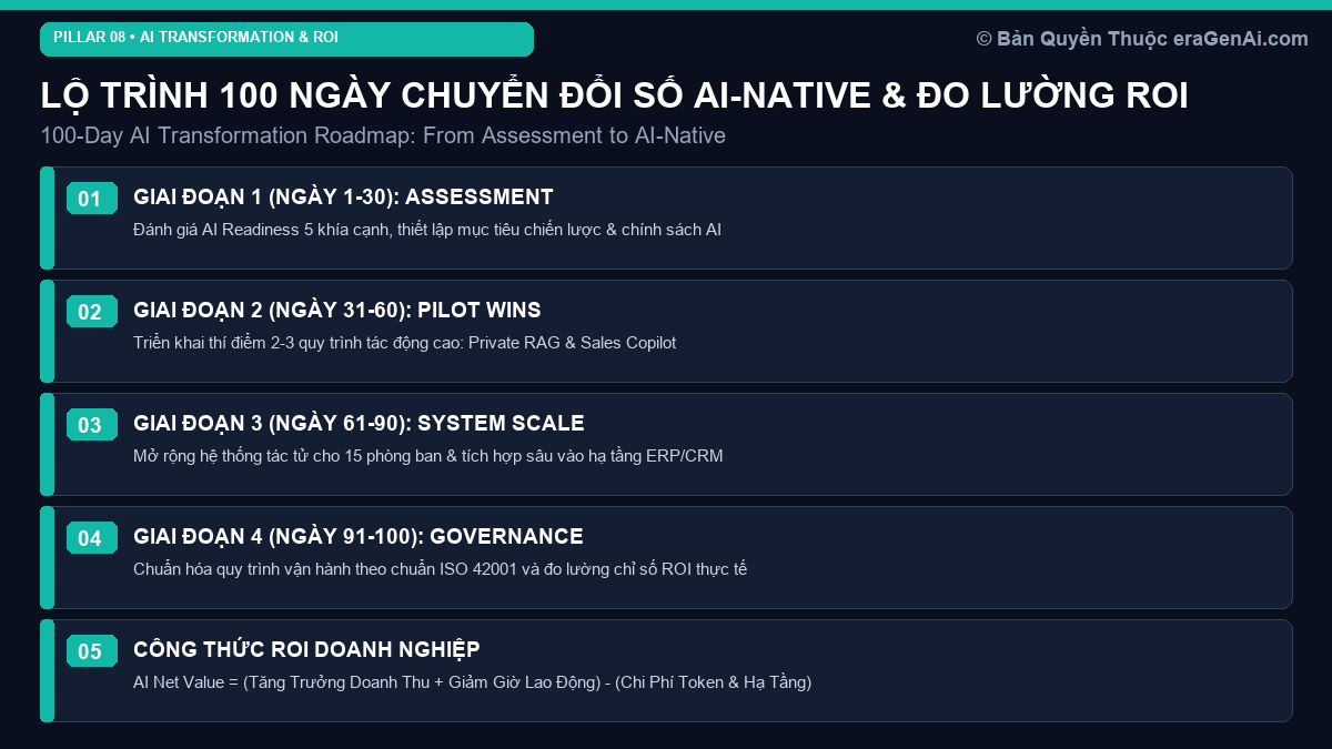 Lộ Trình 100 Ngày Chuyển Đổi Số AI-Native & Đo Lường ROI