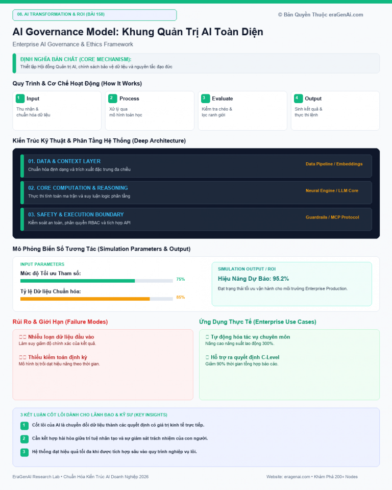AI Governance Model: Khung Quản Trị AI Toàn Diện