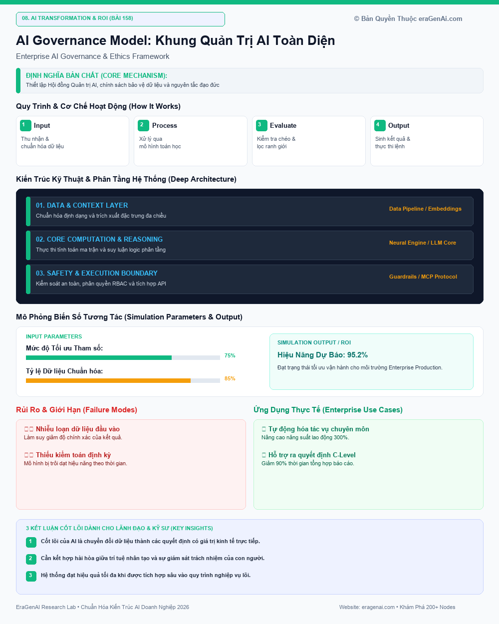 AI Governance Model: Khung Quản Trị AI Toàn Diện - EraGenAI Infographic
