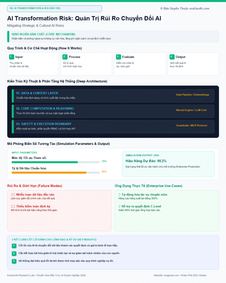 AI Transformation Risk: Quản Trị Rủi Ro Chuyển Đổi AI