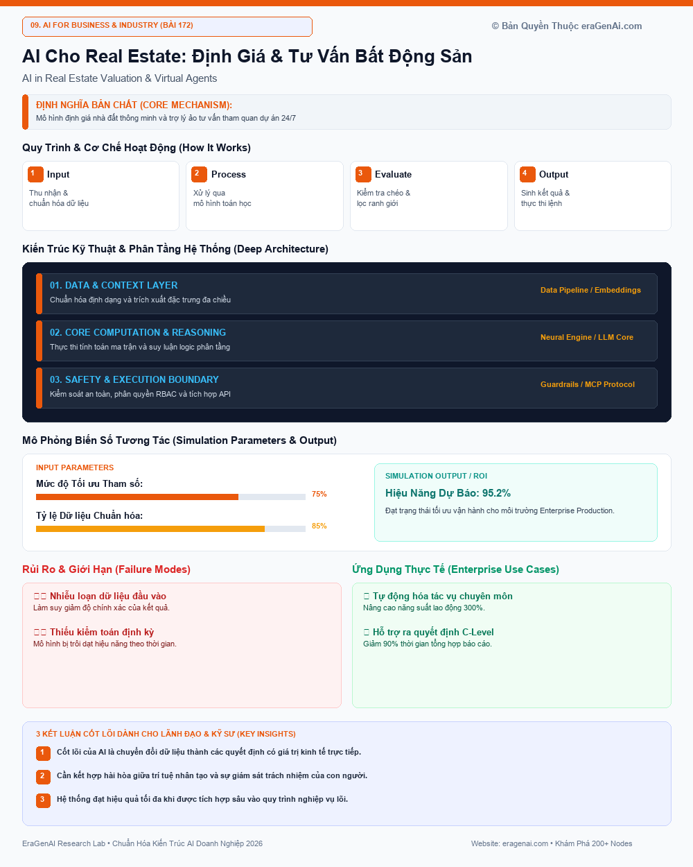 AI Cho Real Estate: Định Giá & Tư Vấn Bất Động Sản - EraGenAI Infographic