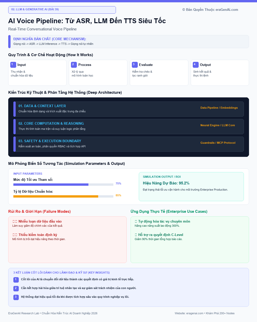 AI Voice Pipeline: Từ ASR, LLM Đến TTS Siêu Tốc - EraGenAI Infographic