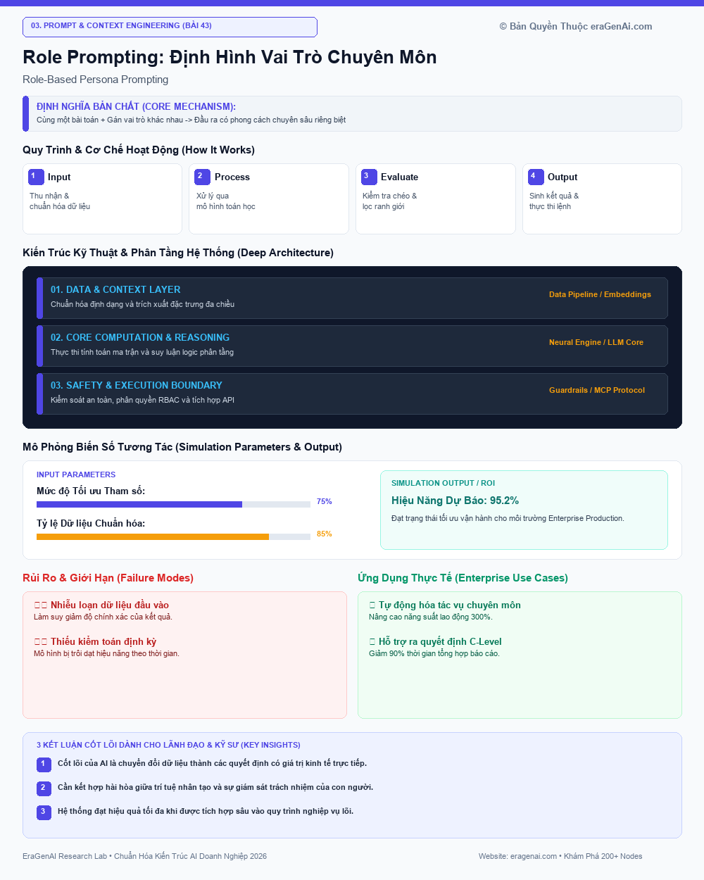 Role Prompting: Định Hình Vai Trò Chuyên Môn - EraGenAI Infographic