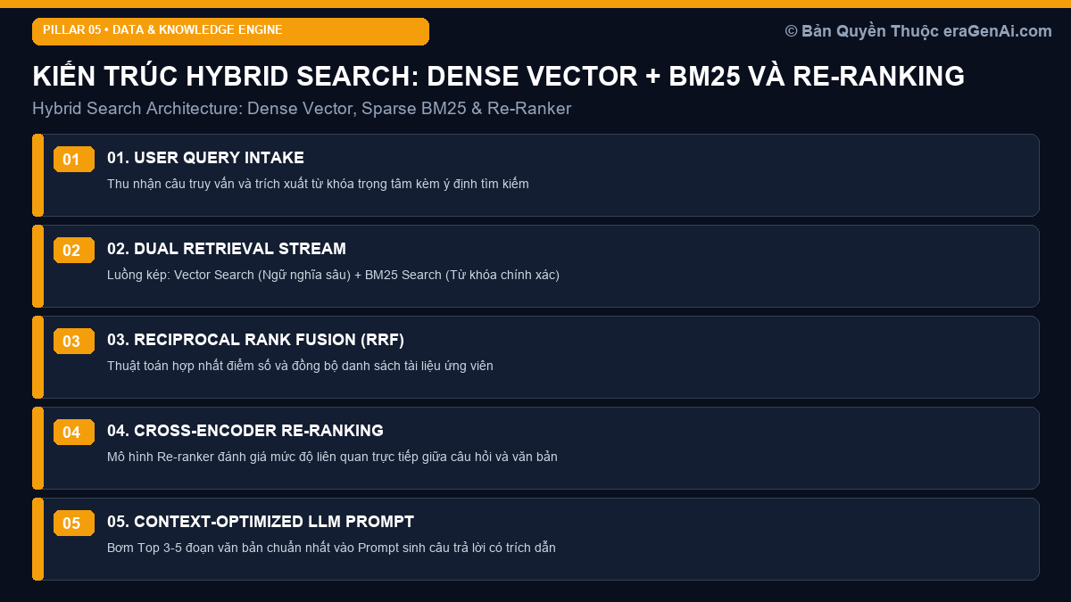 Kỹ Thuật Hybrid Search: Kết Hợp Dense Vector Search và BM25 Cho RAG Chính Xác Cao