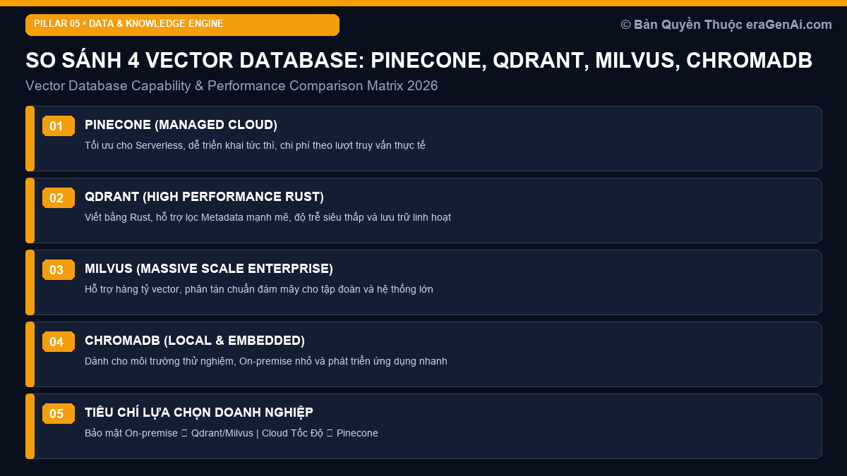 So Sánh 4 Vector Database Hàng Đầu: Pinecone, Qdrant, Milvus và ChromaDB Cho Doanh Nghiệp