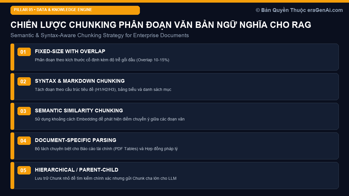 Chiến Lược Chunking Tối Ưu: Phân Đoạn Văn Bản Theo Cú Pháp và Cấu Trúc Ngữ Nghĩa Cho RAG