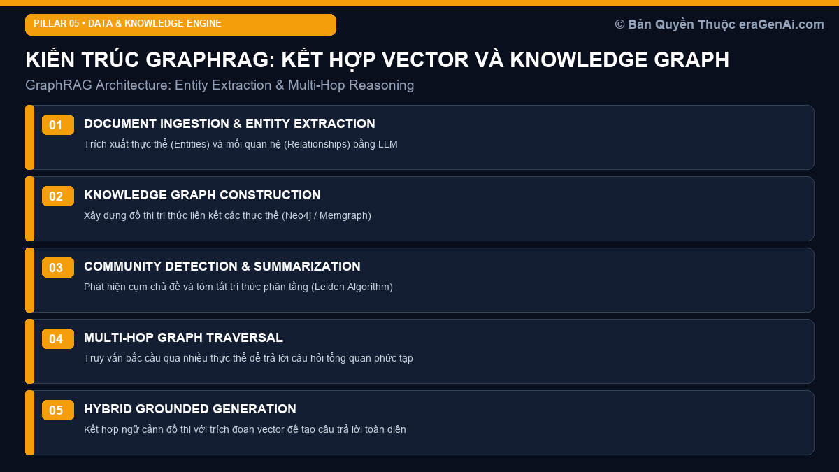 GraphRAG: Xây Dựng Enterprise Knowledge Graph Tích Hợp RAG Cho Dữ Liệu Quan Hệ Phức Tạp