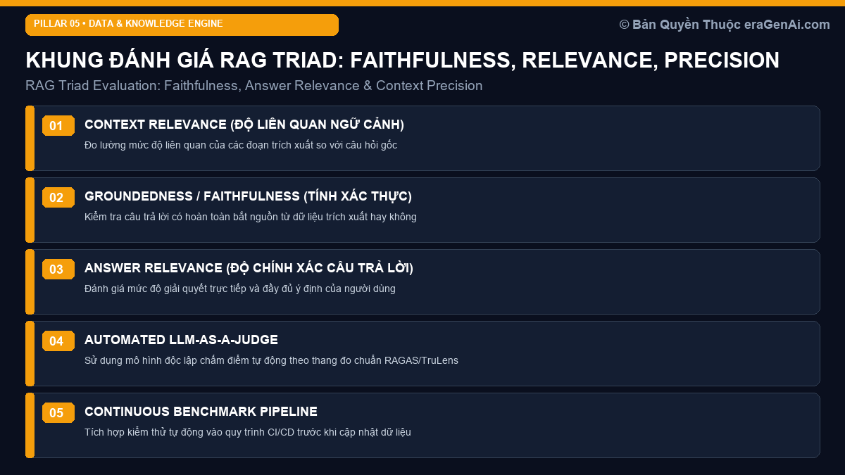 Khung Đánh Giá RAG Triad: Đo Lường Faithfulness, Answer Relevance và Context Precision