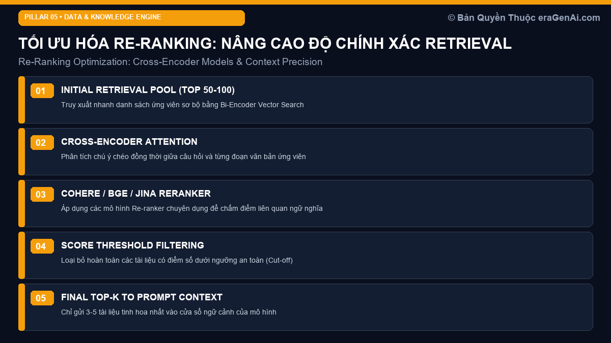 Tối Ưu Hóa Re-ranking: Nâng Cao Độ Chính Xác Retrieval Bằng Cross-Encoder Models