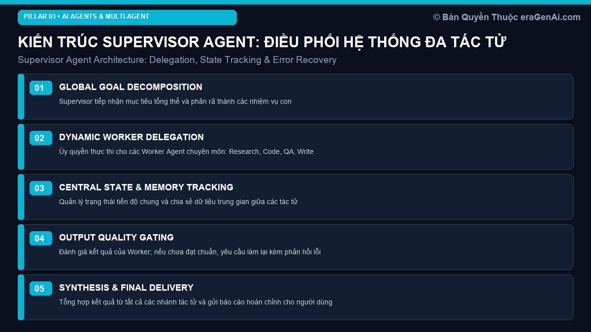 Kiến Trúc Supervisor Agent: Phân Quyền, Điều Phối và Tự Sửa Lỗi Trong Hệ Thống Đa Tác Tử