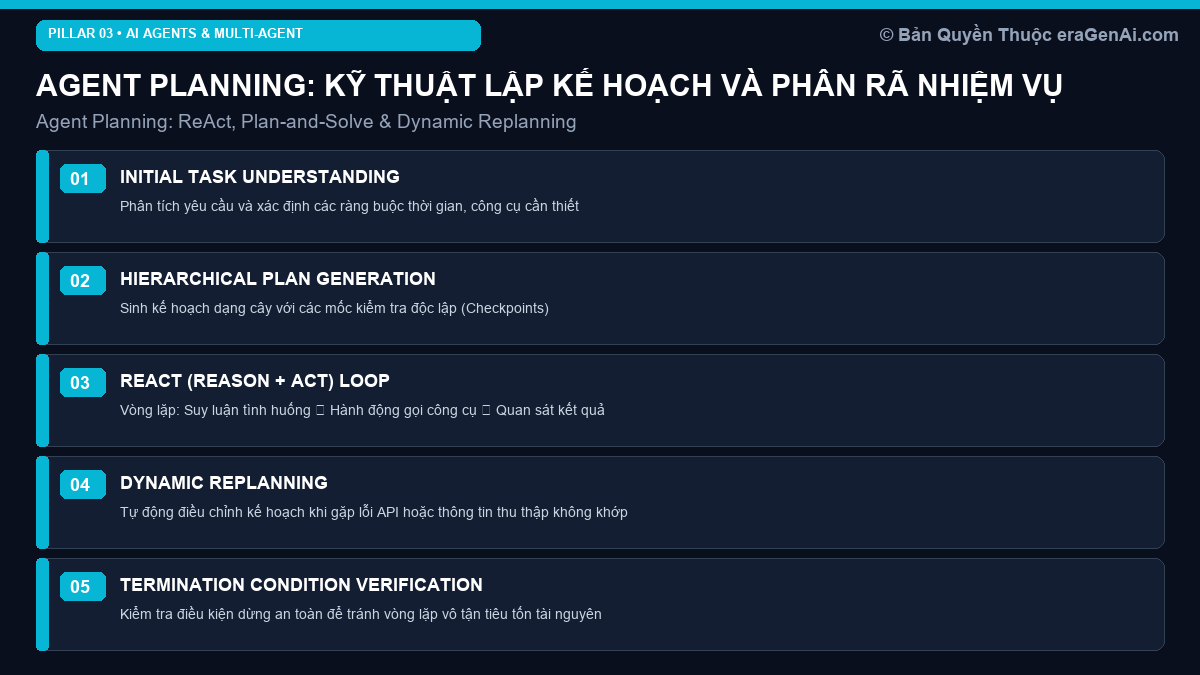 Agent Planning: Kỹ Thuật Lập Kế Hoạch và Phân Rã Nhiệm Vụ Phức Tạp Trong AI