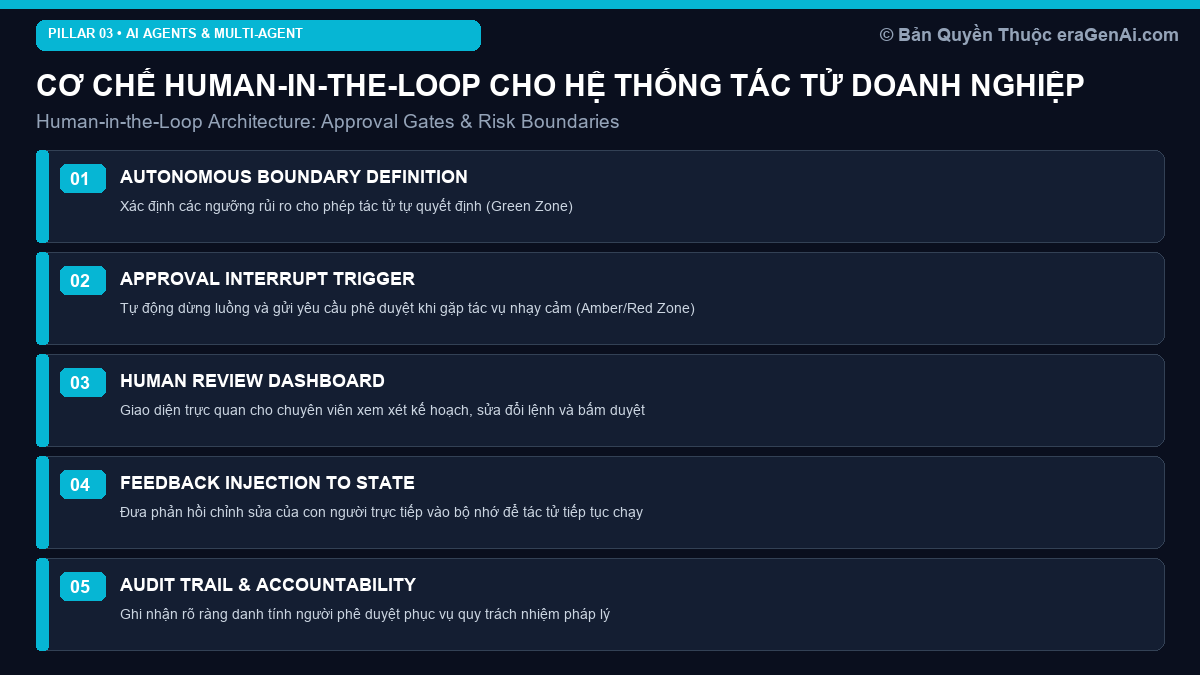 Cơ Chế Human-in-the-Loop Cho Hệ Thống Tác Tử Doanh Nghiệp: Phân Cấp Phê Duyệt An Toàn
