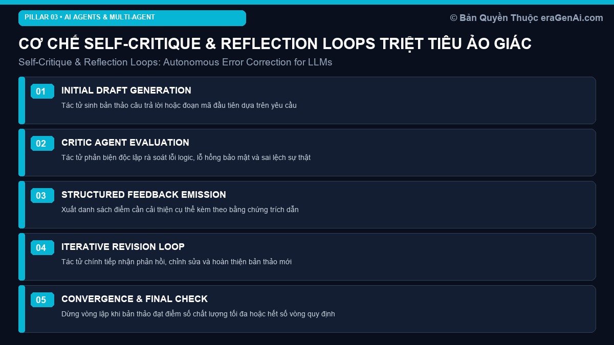 Cơ Chế Self-Critique & Reflection Loops: Tác Tử Tự Đánh Giá và Triệt Tiêu Ảo Giác