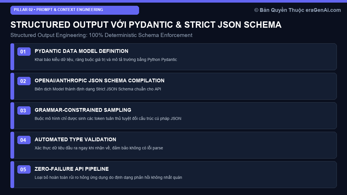 Structured Output Với Pydantic & Strict JSON Schema: Đảm Bảo Đầu Ra Chuẩn Xác 100%