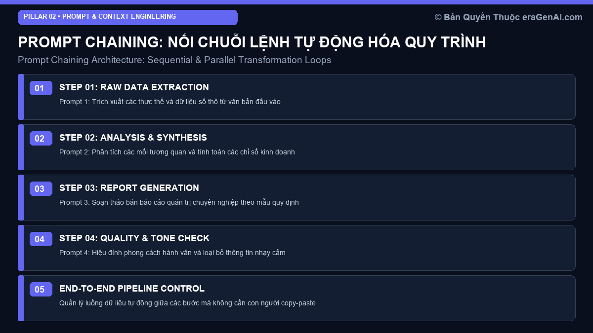 Prompt Chaining: Kỹ Thuật Nối Chuỗi Lệnh Phức Tạp Thành Quy Trình Xử Lý Tự Động