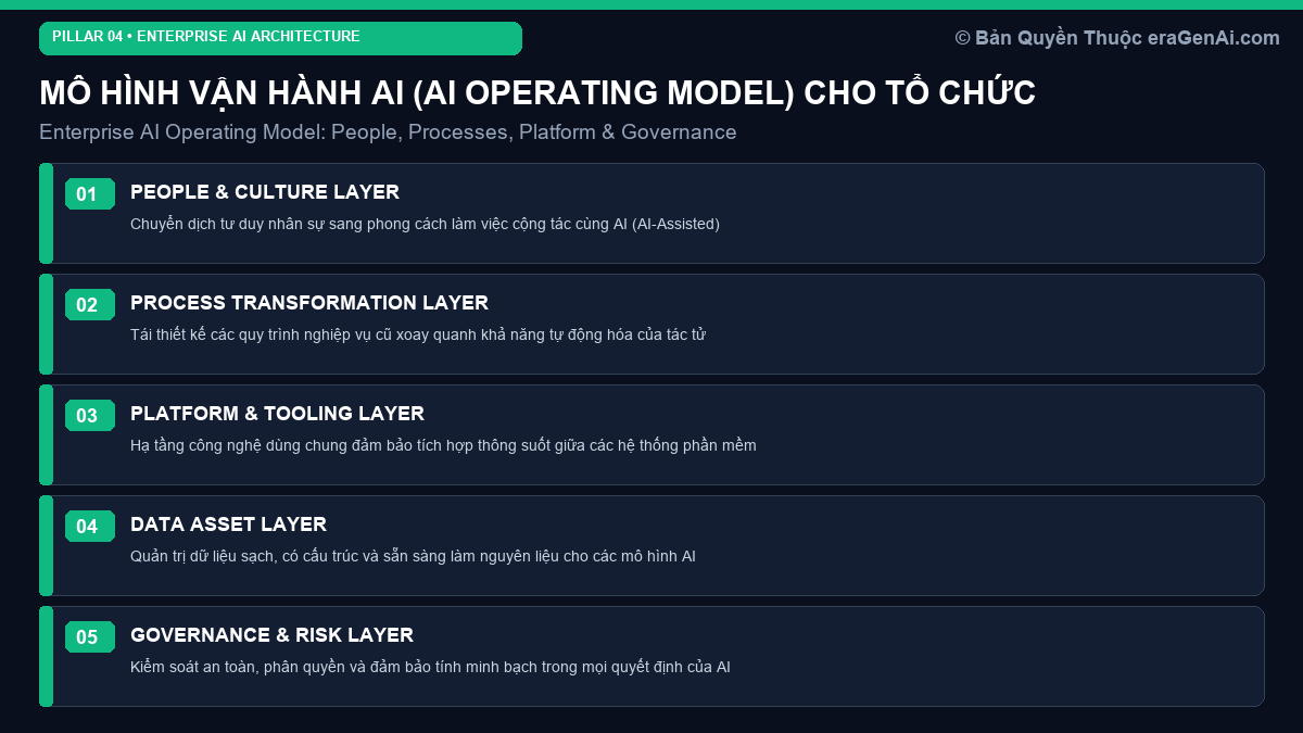 Mô Hình Vận Hành AI (AI Operating Model): Tái Cấu Trúc Cơ Cấu Tổ Chức Thời AI-Native