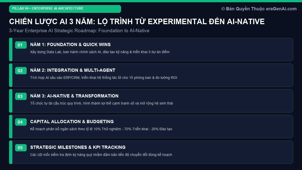 Chiến Lược AI 3 Năm: Bản Đồ Lộ Trình Từ Thử Nghiệm Đến Doanh Nghiệp AI Bản Địa